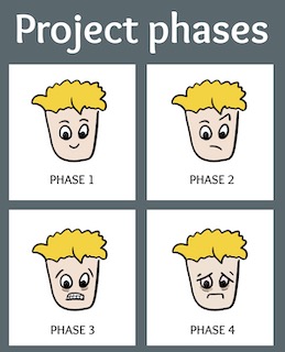 Four cartoon faces for project phases 1 to 4 showing increasing frustration 